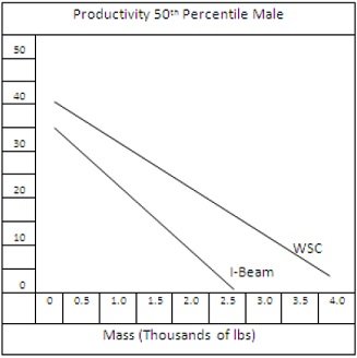 Productivity results in men